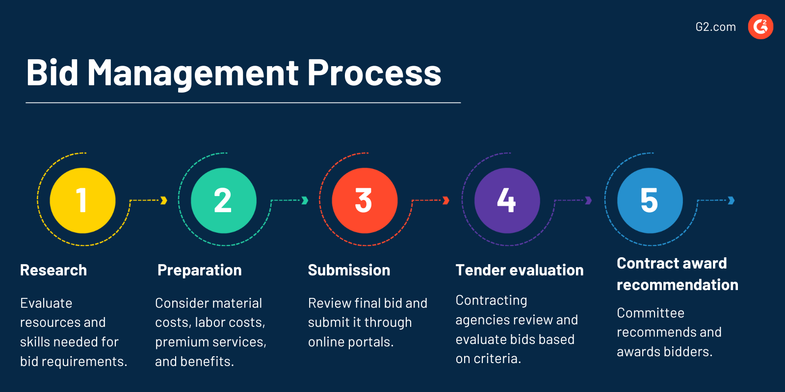 what is assignment of bid means